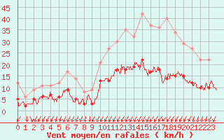 Courbe de la force du vent pour Epinal (88)