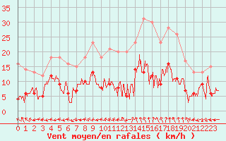 Courbe de la force du vent pour Mende - Chabrits (48)