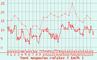 Courbe de la force du vent pour Beauvais (60)