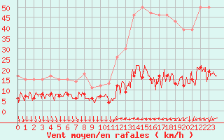 Courbe de la force du vent pour Cannes (06)