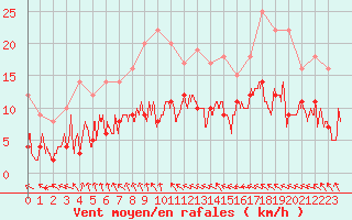 Courbe de la force du vent pour Charleville-Mzires (08)