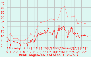 Courbe de la force du vent pour Epinal (88)