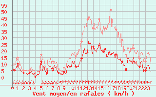 Courbe de la force du vent pour Embrun (05)