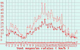 Courbe de la force du vent pour Cornus (12)