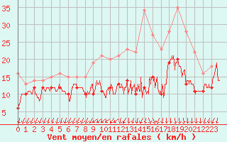 Courbe de la force du vent pour Rodalbe (57)