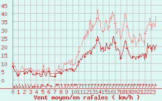 Courbe de la force du vent pour Colmar (68)