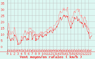 Courbe de la force du vent pour Biscarrosse (40)