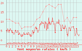 Courbe de la force du vent pour Montauban (82)