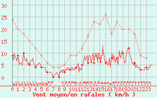 Courbe de la force du vent pour Le Mans (72)