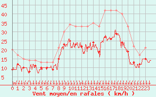 Courbe de la force du vent pour Valence (26)