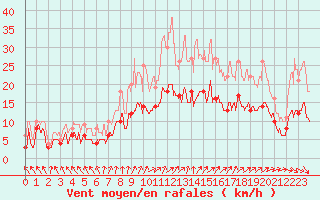 Courbe de la force du vent pour Tours (37)