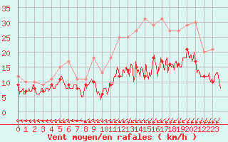 Courbe de la force du vent pour Abbeville (80)