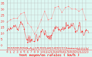 Courbe de la force du vent pour Landos-Charbon (43)