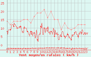 Courbe de la force du vent pour Bergerac (24)