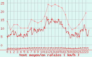 Courbe de la force du vent pour Mcon (71)