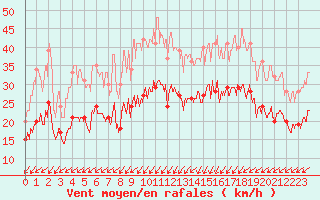 Courbe de la force du vent pour Le Havre - Octeville (76)