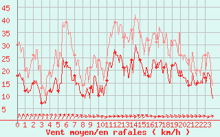 Courbe de la force du vent pour Hyres (83)