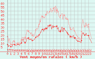 Courbe de la force du vent pour Cap Pertusato (2A)