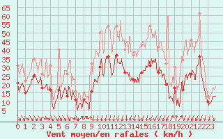 Courbe de la force du vent pour Montpellier (34)