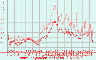 Courbe de la force du vent pour Beauvais (60)