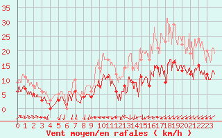 Courbe de la force du vent pour Bourges (18)