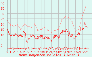 Courbe de la force du vent pour Cap Ferret (33)