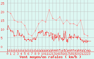 Courbe de la force du vent pour Chartres (28)