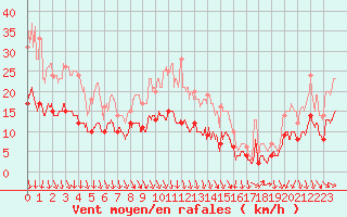 Courbe de la force du vent pour Nmes - Garons (30)