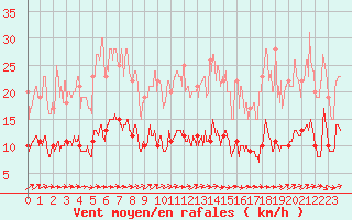 Courbe de la force du vent pour Belfort-Dorans (90)