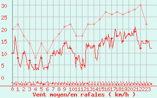 Courbe de la force du vent pour Dinard (35)