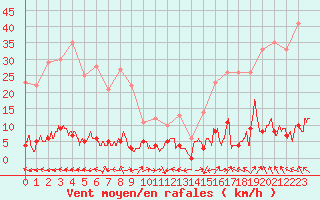 Courbe de la force du vent pour Chteau-Chinon (58)