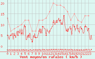 Courbe de la force du vent pour Beauvais (60)