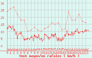 Courbe de la force du vent pour Limoges (87)