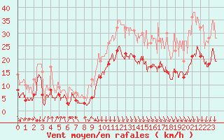 Courbe de la force du vent pour Chambry / Aix-Les-Bains (73)