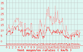 Courbe de la force du vent pour Guret Saint-Laurent (23)