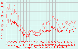 Courbe de la force du vent pour Colmar (68)