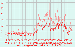 Courbe de la force du vent pour Nancy - Essey (54)