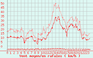 Courbe de la force du vent pour Solenzara - Base arienne (2B)