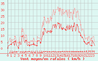Courbe de la force du vent pour Metz (57)