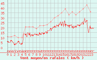 Courbe de la force du vent pour Tours (37)