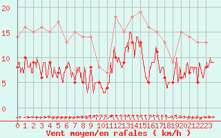 Courbe de la force du vent pour Solenzara - Base arienne (2B)