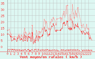 Courbe de la force du vent pour Melun (77)