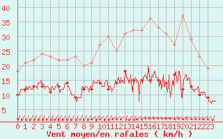 Courbe de la force du vent pour Toussus-le-Noble (78)