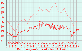 Courbe de la force du vent pour Limoges (87)