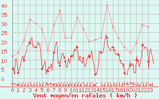 Courbe de la force du vent pour Saint-Auban (04)