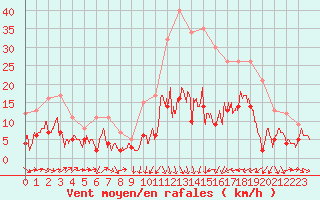 Courbe de la force du vent pour Le Puy - Loudes (43)