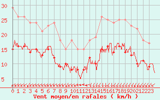 Courbe de la force du vent pour Dinard (35)