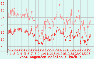 Courbe de la force du vent pour Cap de la Hve (76)