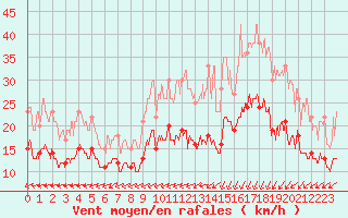 Courbe de la force du vent pour Dinard (35)