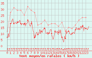 Courbe de la force du vent pour Cognac (16)